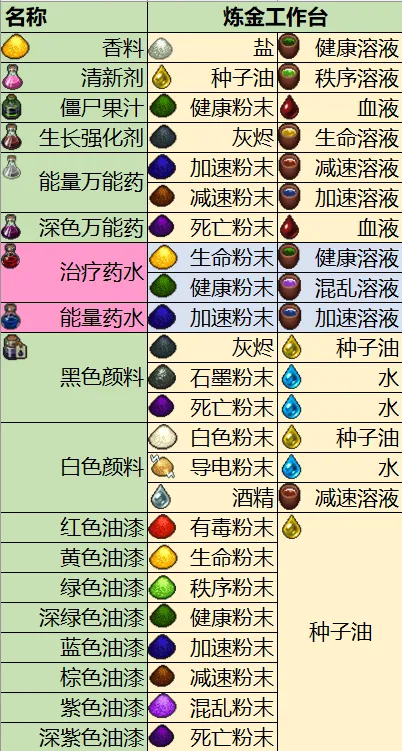 炼金配方大全